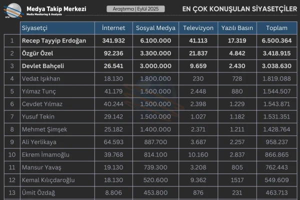 Eylül 2025’te En Çok Konuşulan Siyasetçiler Kimler Oldu?